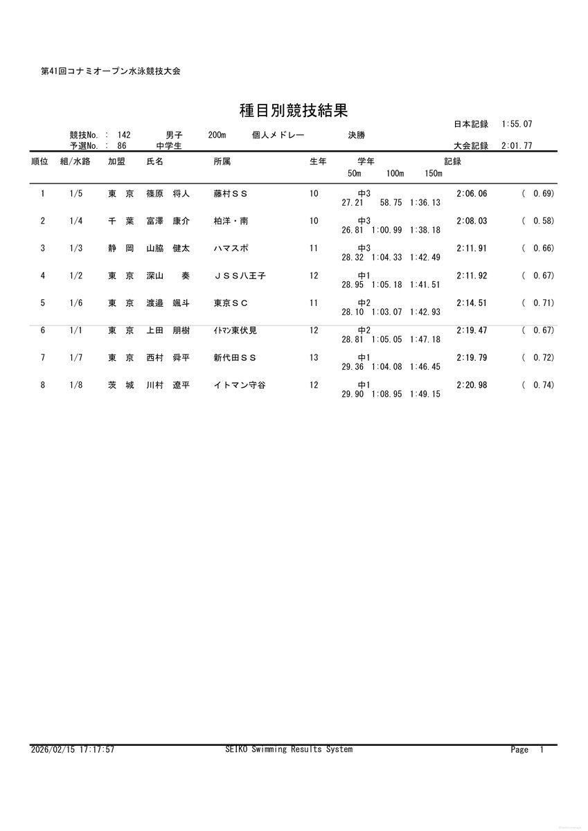 ka38ii's tweet photo. 🇯🇵KONAMI OPEN 2026
男子200m個人メドレー 中学生決勝
https://t.co/LWrvgGUOjA

🥇 篠原将人（藤村SS） 2:06.06
🥈 富澤康介（柏洋・南） 2:08.03
🥉 山脇健太（ハマスポ） 2:11.91
4. 深山奏 2:11.92
5. 渡邉颯斗 2:14.51
6. 上田朋樹 2:19.47
7. 西村舜平 2:19.79
8. 川村遼平 2:20.98 https://t.co/6MsuAqvHqn