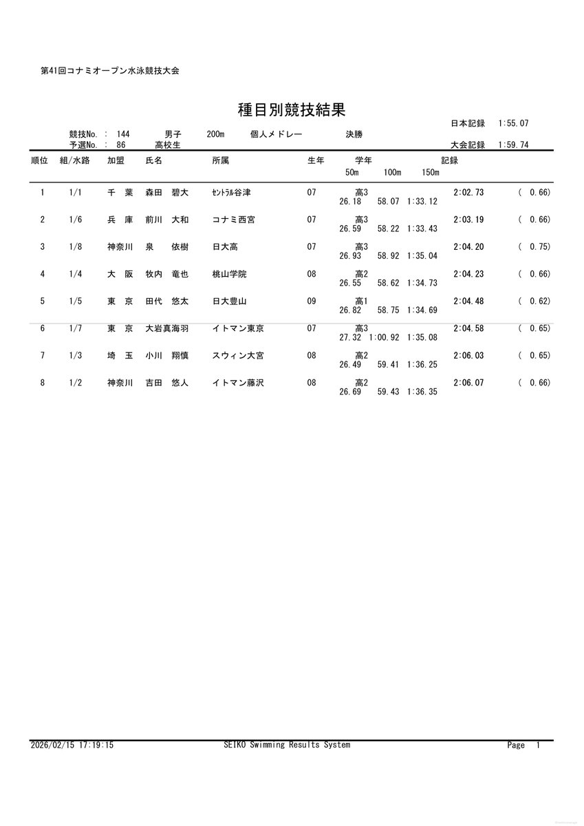 ka38ii's tweet photo. 🇯🇵KONAMI OPEN 2026
男子200m個人メドレー 高校生決勝
https://t.co/TJwjGZO4TV

🥇 森田碧大（ｾﾝﾄﾗﾙ谷津） 2:02.73
🥈 前川大和（コナミ西宮） 2:03.19
🥉 泉依樹（日大高） 2:04.20
4. 牧内竜也 2:04.23
5. 田代悠太 2:04.48
6. 大岩真海羽 2:04.58
7. 小川翔慎 2:06.03
8. 吉田悠人 2:06.07 https://t.co/B3v3ntTpNi