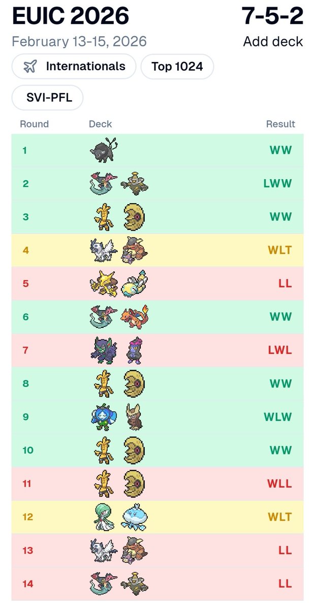 EUIC 2026
Day2 back-to-back after Stuttgart :) !
Lost my focus after my lost in round 11. I will do better next time :) !
I already told them but huge thanks to <a href="/StecherCro/">Oscar Madsen 🇩🇰</a> for the metafy content on Dragapult/Charizard and also to <a href="/Jctfordd/">Jackson Ford</a> and <a href="/MiloszDyrlica/">Miłosz Dyrlica</a> for the coaching :)