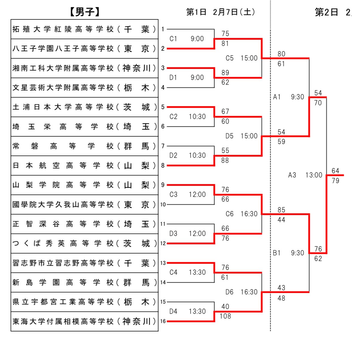 anzaisenseibb's tweet photo. 東海大会　優勝　桜丘　水越監督
関東大会　優勝　山梨学院　江崎監督

水越監督は江崎監督の教え子🔥
江崎ファミリーが日本の９地区のうち２地区を制覇🔥 https://t.co/G2HQcYRuJm
