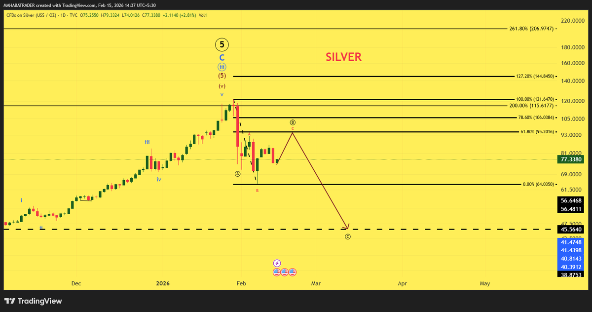MahabaTrader's tweet photo. 🚀🚀🚀Silver may see short-term bounce toward 95, but overall corrective decline could extend lower before next major bullish reversal.
#SILVER  #Nifty #Nifty50 #CrudeOil #StockMarket #Sensex #StockMarketIndia #stockmarketcrash #naturalgas #WTI #Gold #Banknifty #forexsignals https://t.co/TLBAZRVmBx