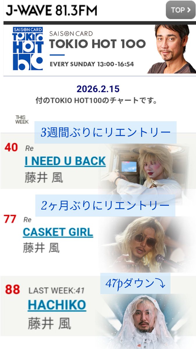 2026.2.15付け
J-WAVE TOKIOHOT 100チャート
・I Need U Back🖤🎭
40位
3週間ぶりにリエントリー✨👏
・Casket Girl
77位
2ヶ月ぶりにリエントリー✨👏
・Hachikō　88位
（先週41位より47p⤵️）
今週は3曲エントリー！
風さんおめでとう🥰
#fujiikaze
#トキホ 
#tokiohot100 
j-wave.co.jp/original/tokio…