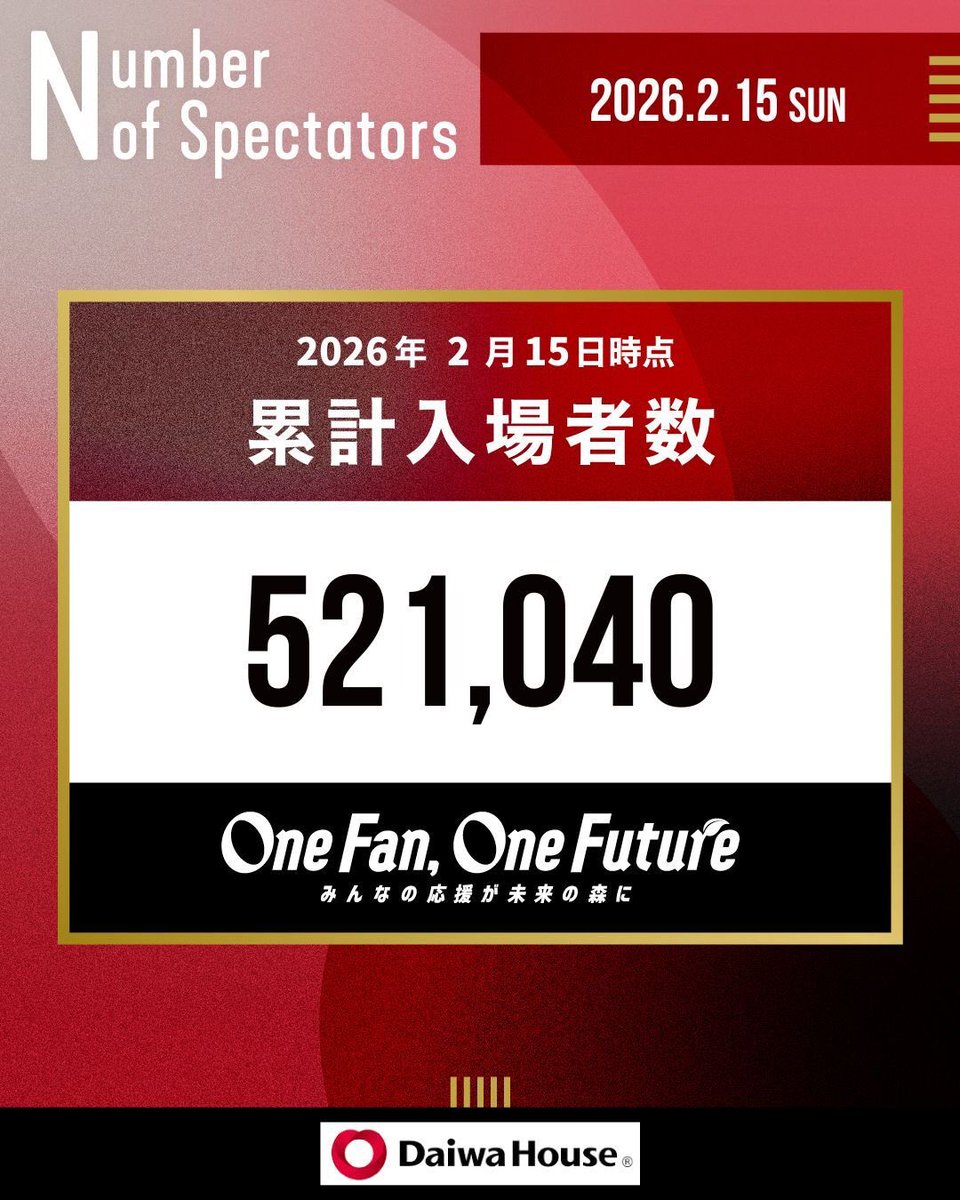 LeagueOne_JP's tweet image. NTTジャパンラグビー リーグワン2025-26🏉
【D1 第8節、D3 第6節】順位表、累計入場者数📈

🌳「One Fan,One Future～みんなの応援が未来の森に～」の詳細はこちら🌳
daiwahouse.co.jp/ad/sponsor/lea…

D1、D3の順位表は一部試合の中止に伴い暫定順位となります。
引き続きの応援よろしくお願いします🏟️🙌…