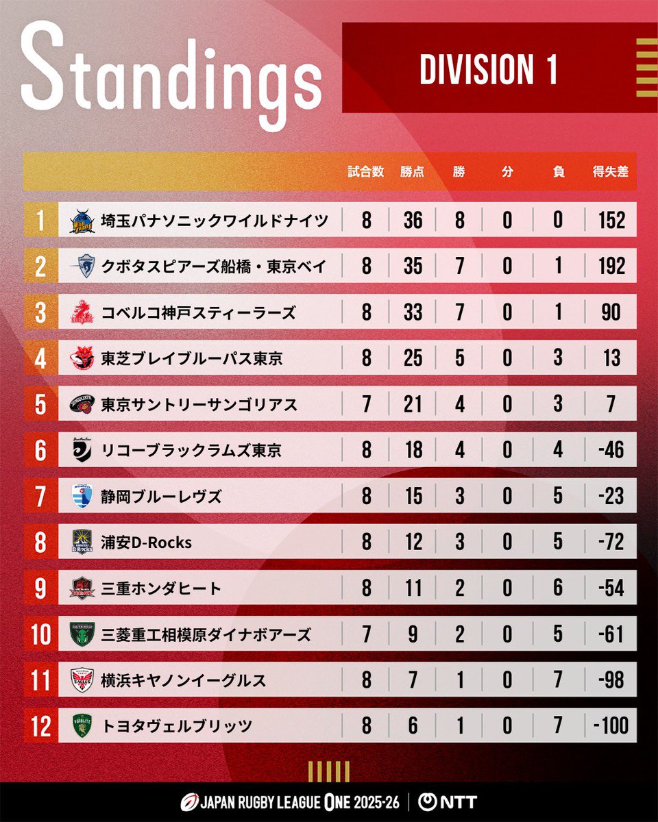 LeagueOne_JP's tweet image. NTTジャパンラグビー リーグワン2025-26🏉
【D1 第8節、D3 第6節】順位表、累計入場者数📈

🌳「One Fan,One Future～みんなの応援が未来の森に～」の詳細はこちら🌳
daiwahouse.co.jp/ad/sponsor/lea…

D1、D3の順位表は一部試合の中止に伴い暫定順位となります。
引き続きの応援よろしくお願いします🏟️🙌…