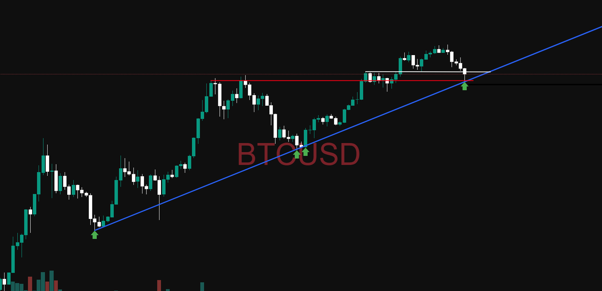 tradionfx's tweet photo. #BTCUSD Yükselen trend çizgisi korunuyor ve fiyat şu an bu dinamik destekten tepki alma bölgesinde.
Kırmızı yatay bandın ve mavi Yükselen trend üzerinde kalıcılık sağlanırsa kısa vadede yeniden zirve denemesi beklenir.
Trend çizgisi altı kapanışlarda ise düzeltme derinleşebilir; bu seviye kritik destek konumunda.