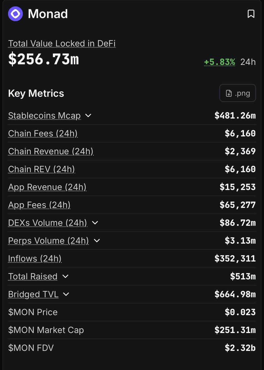 Monad TVL just climbed +5.8% in the last 24h 

Yesterday $MON tagged ICO price, today it’s chilling just a bit below, in this market.

Monad is barely 12 weeks old.

Fresh mainnet, no crazy incentives, no forced hype… yet capital is moving in the community.