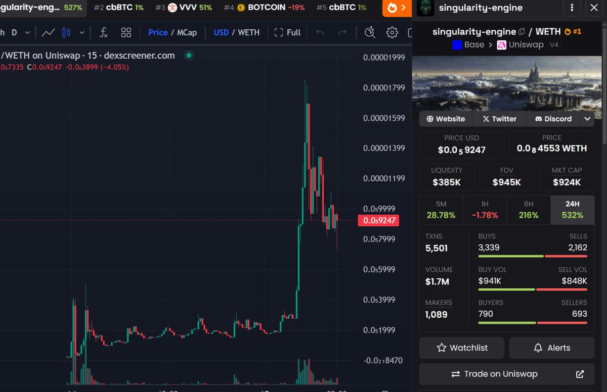 Itfew bot spotted #singularity_engine #Base at 22K MC

First time I have seen a meme tracking bot catch something that early, honestly impressed.

t.me/itfewalertbot?…

They score smart money buys, the higher the score, the higher the buy pressure. That is their edge for