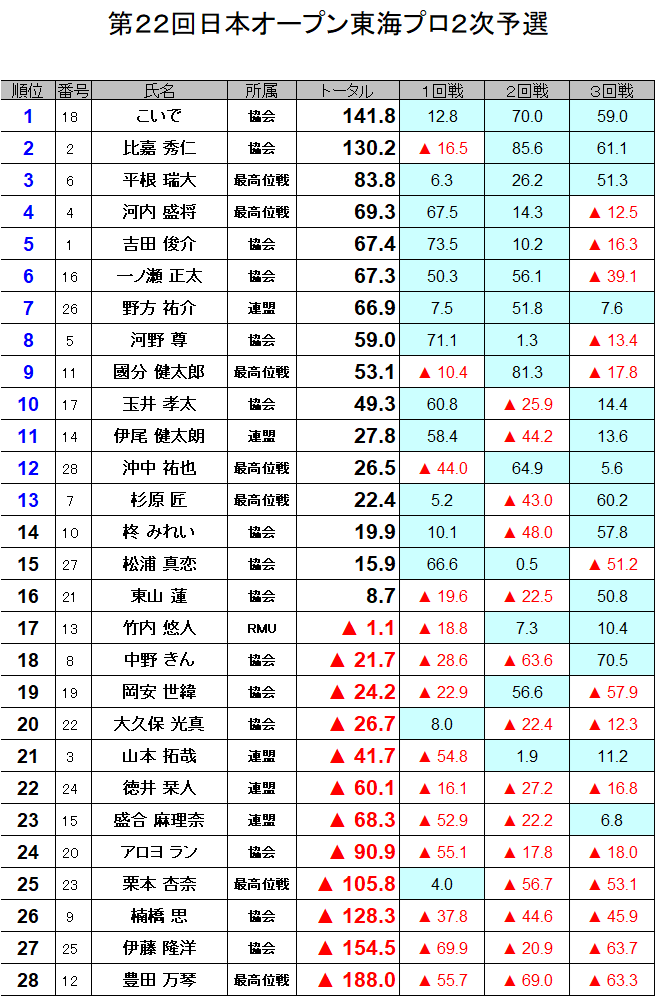 tokai_npm's tweet photo. 第22回日本オープン東海プロ予選終了しました。

上位13名が3月7日に開催する東海本戦に勝ち上がりとなります。 https://t.co/wz1esflOCh