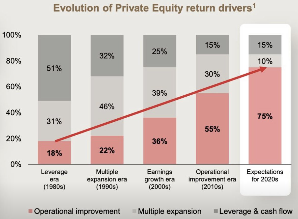 Serendipia_Cap's tweet photo. Cómo ha cambiado el Private Equity:
1980s: deuda
1990s: múltiplos
2000s: crecimiento
2010s: operaciones
2020s: ejecución extrema https://t.co/vYal8qhPw9