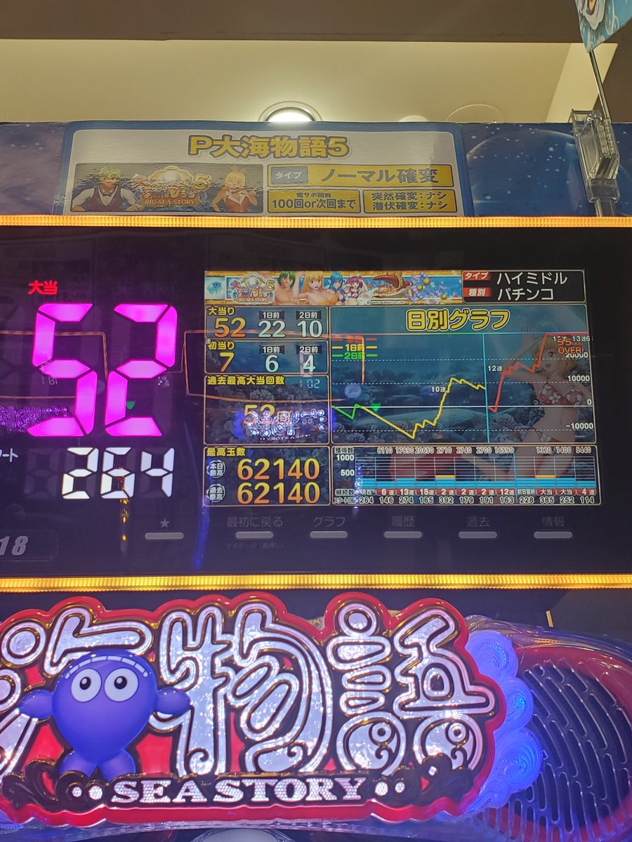 Supermiracle_J's tweet photo. 玉はハマったから出る、連チャンしたからハマると言うか、シンプルに引き。
海でコンプするのかと思った( ˙꒳​˙  )
6万発流しました！ https://t.co/NoDoQS0Lap