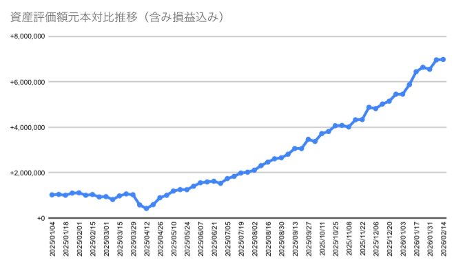 ちりつも二等兵（高配当・ｲﾝﾃﾞｯｸｽ・FX・金・不動産CF） tweet media