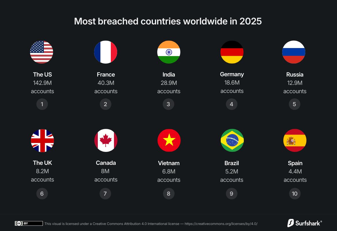 seblatombe's tweet photo. ��� 🇫🇷 France - 40,3 MILLIONS de comptes compromis en 2025 ⤵️

Des cybercriminels auraient compromis plus de 40 millions de comptes français au cours de l’année 2025, plaçant la France parmi les pays les plus touchés au monde par les violations de données. Cette énorme base inclut des identifiants, adresses e-mail, téléphones et autres données personnelles exposées sur le dark web selon plusieurs analyses spécialisées.

La France a connu une augmentation historique des fuites, avec un internaute moyen touché presque à chaque seconde en moyenne, et des secteurs clés comme les télécoms, la finance, ou encore l’informatique particulièrement visés.

Si ces estimations se confirment, il s’agit d’une crise majeure de cybersécurité pour l’Hexagone, avec des risques importants d’usurpation d’identité, de phishing ciblés et d’attaques automatisées contre les particuliers comme les entreprises.