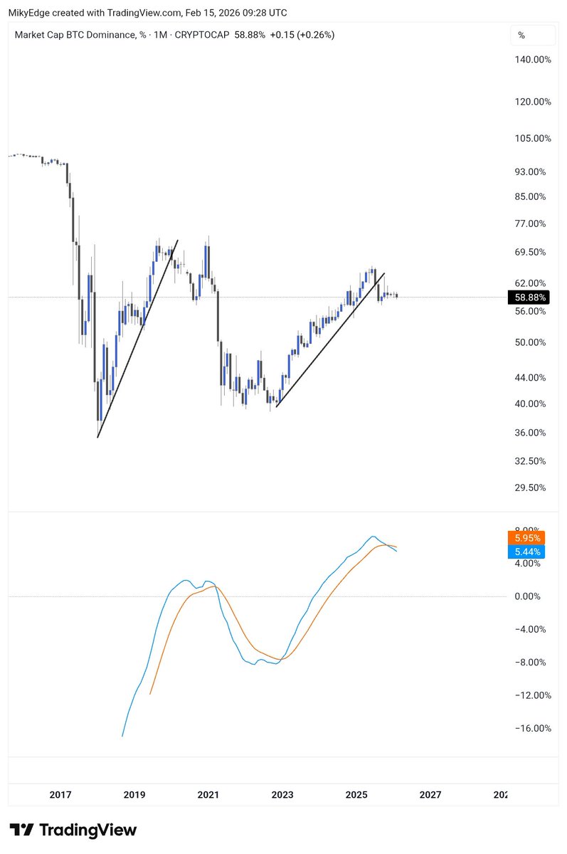 #Altcoins 

The incoming expansion phase, Alts will outperform 

It's all over the chart!