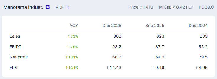 EyeOn_Trade's tweet image. #Manorama Industries Ltd 

All stocks/securities discussed are purely for educational and informational purposes only and do not constitute any buy/sell/hold recommendation. 

Join your channel: t.me/PankajJain_EYE  

📢 For risk disclosures, disclaimers, MITC, investor