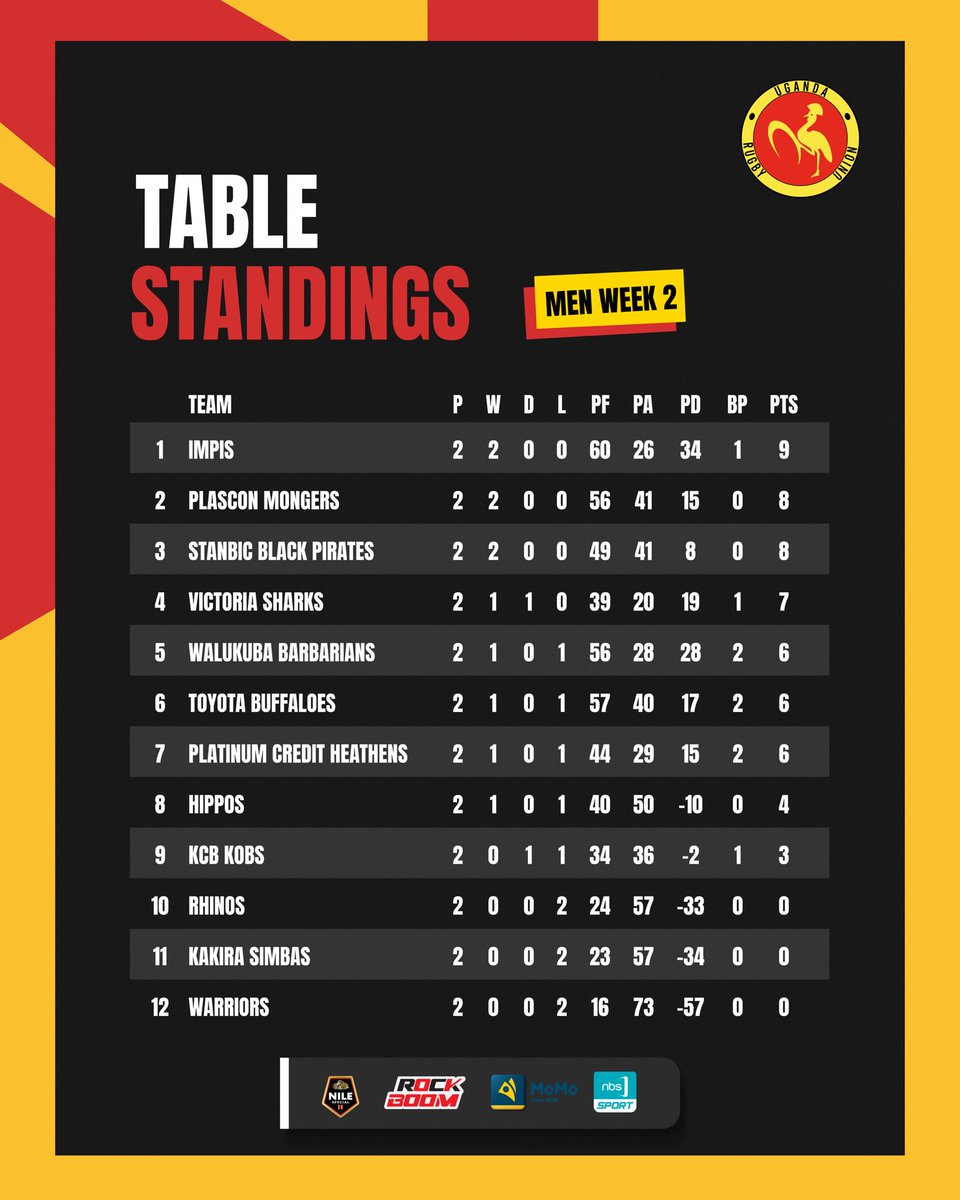Impis RFC continue the Premiership Table Lead after Game Week 2.🔥🍿