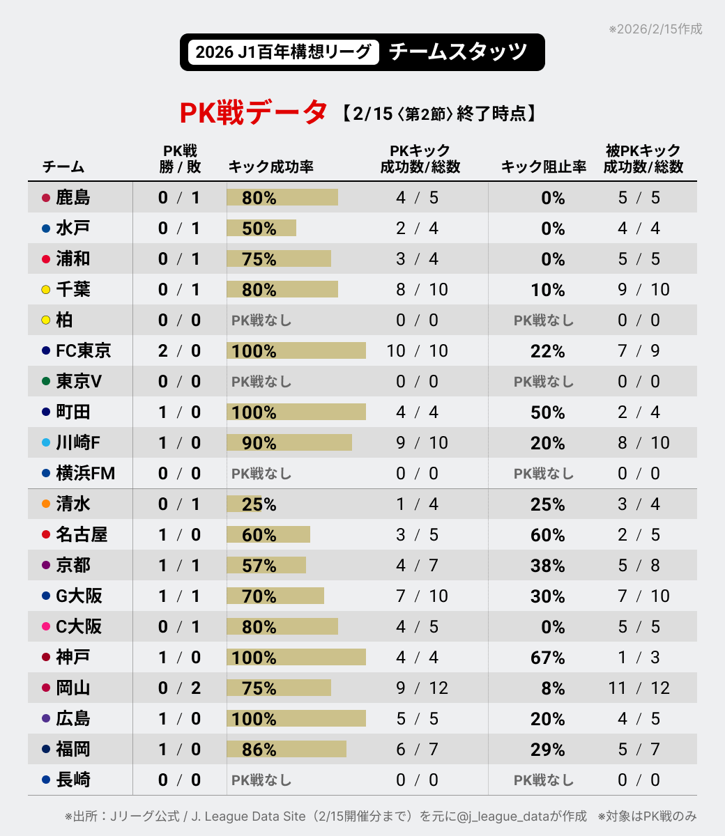 j_league_data's tweet photo. 2026 J1百年構想リーグ⚽️「PK戦データ」です。
第1節・第2節でPK戦になった試合は20試合中10試合、PKキックの成功率・阻止率は？

※2/15（第2節）開催分まで。対象はPK戦のみ
※全体：PK戦キック成功率 78.3％（83/106）
※先攻チーム：4勝6敗
#Ｊリーグ https://t.co/apzglRNE8b