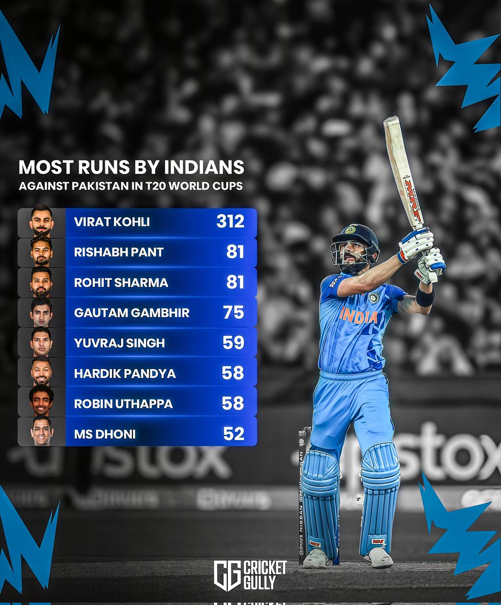 No surprise at No.1! 👑 Most runs by Indians vs Pakistan in T20 World ...