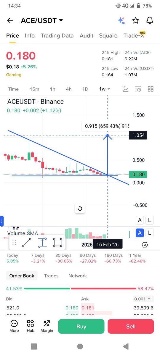 Najam76400935's tweet image. $ACE Blast to 2X Coming

Whales all in Gaming Narrative 

Next Top Gainer is $ACE 🔥🔥