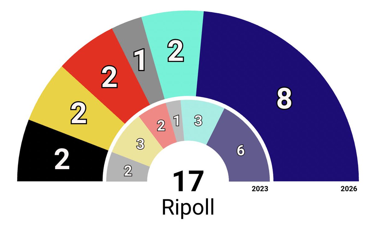 🗳️Estimació - Eleccions Municipals a Ripoll (Catalunya):

➡️🫐<a href="/orriolsderipoll/">Sílvia Orriols</a> tornaria a guanyar a Ripoll amb gairebé el 40% dels vots i a 1 escó de la majoria absoluta.

🫐AC: 8 (39,8%)
🍋ERC: 2 (14,9%)
🌹PSC: 2 (13,2%)
🥥CUP: 2 (10,9%)
🍈JUNTS: 2 (10,8%)
⚪️IDR: 1 (8,2%)