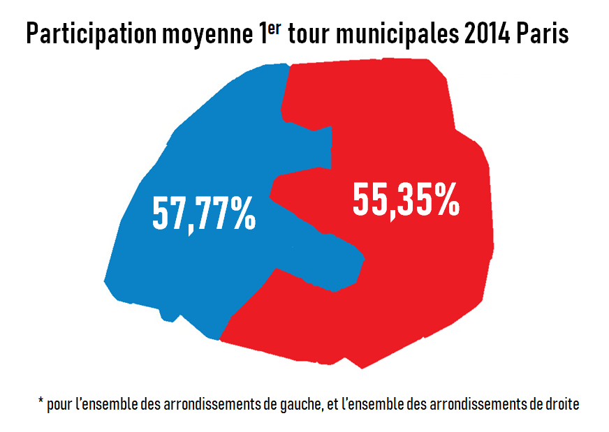 Même hors période Covid, les arrondissements parisiens votant à droite ont une participation de 2,4 points plus élevée que les arrondissements votant à gauche, c'est aussi pour cela que la réforme de la loi PLM a tellement été combattue par la gauche parisienne.