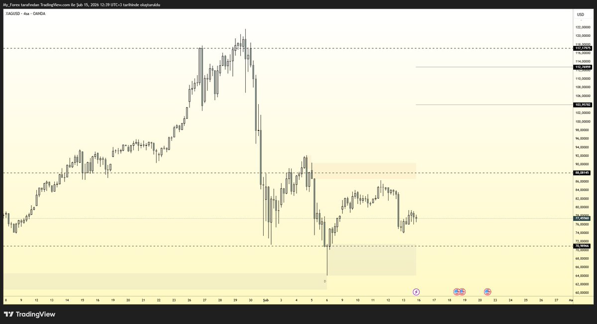 XAGUSD

Gümüşte düşüş durdu.
Ama yön hâlâ net değil.
Fiyat haftalardır 88.08 altında sıkışıyor.
Burası kontrol noktası.

88.08 geçilmedikçe bant çözülmez.
Yükseliş denemeleri burada sönüyor.
70.90 altındaki likidite alındı.
Güçlü bir dönüş gelmedi.
Bu zayıf bir tablo.

88.08