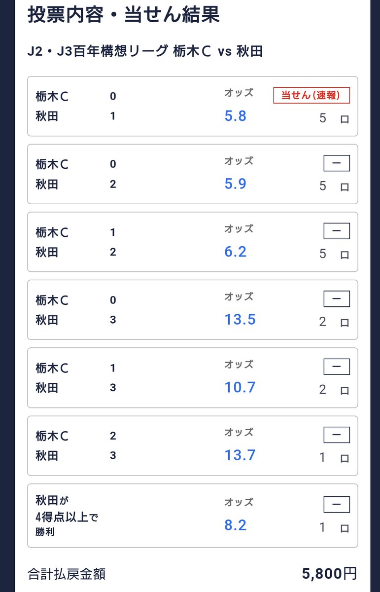 信じて今回もちょいプラス収支。
次も信じてBETする！
#ブラウブリッツ秋田