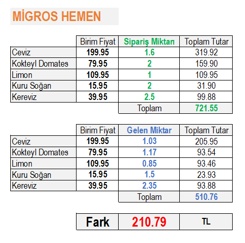 Dün Migros Hemen siparişinde sebze siparişlerim de vardı. Gelen ürünlerin eksik olduğunu hissettim ve tarttım. Üşenmedim ve tablo hazırladım. Aşağıdaki gibi bir fark oluştu. Durumu bildirdim ama henüz dönüş yapılmadı. <a href="/Migros_Turkiye/">Migros Türkiye</a> <a href="/migros/">Migros</a>