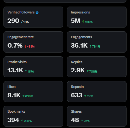 Guys, let’s follow each other 🤝

Still need 210 more verified followers :)

Support small creators hehe 🔥
