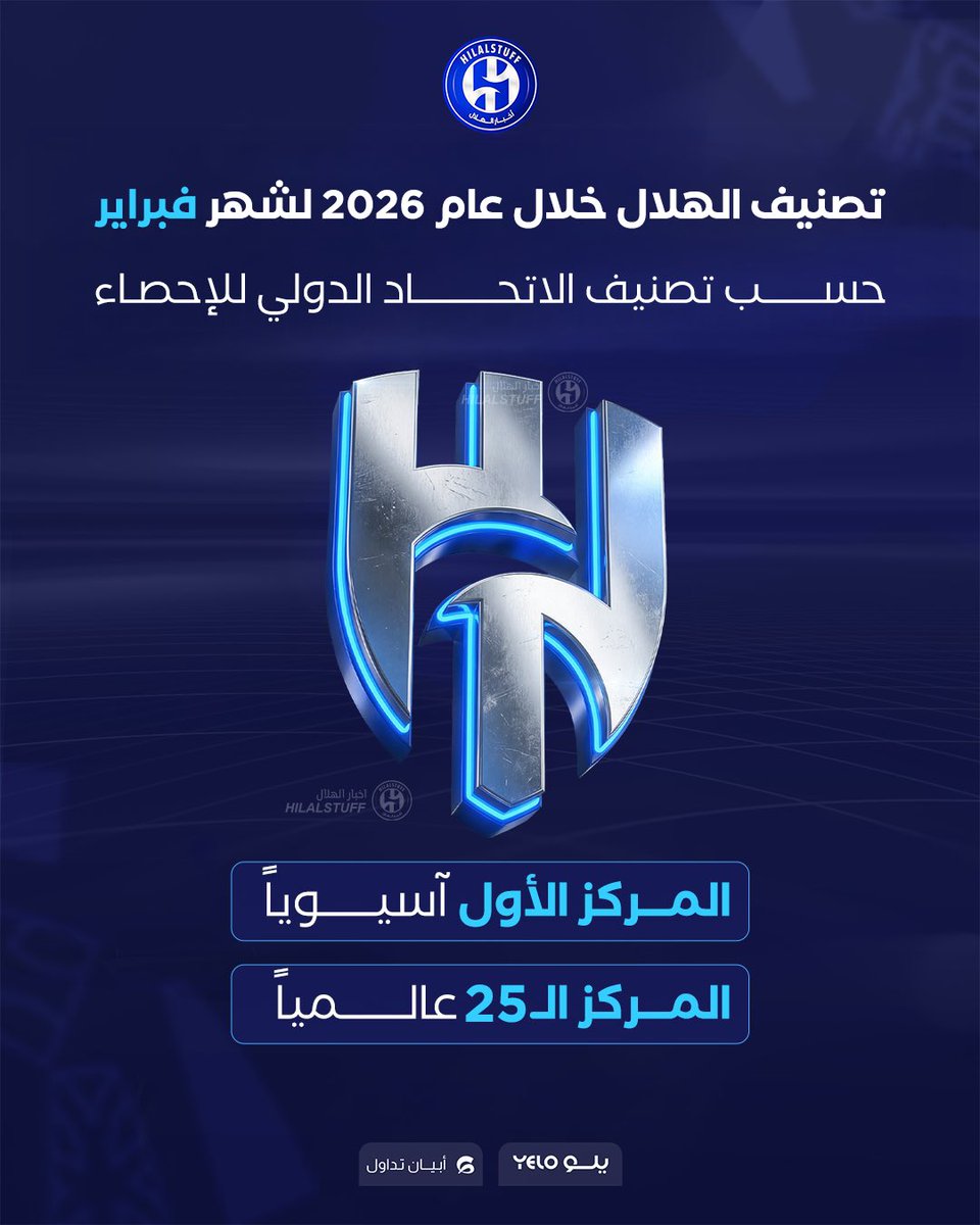 hilalstuff's tweet photo. 🚨🚨🚨🚨🚨🚨🚨🚨 #عاجل:

👑 #الهلال في المركز 25 عالمياً حسب تصنيف الاتحاد الدولي للإحصاء IFFHS 😰😰😰😰😰
🔝

1 آسيويًا 🎖️

25 عالميًا 🌎

مشرف الوطن دائماً وأبداً 🇸🇦💙 https://t.co/NGcBzWzLU5