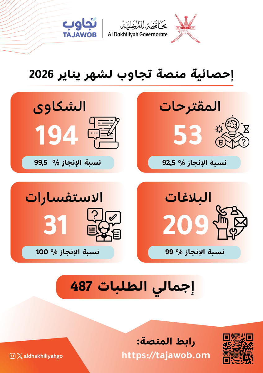 تعاملت #محافظة_الداخلية مع 487 طلبا عبرَ منصة تجاوب لشهرِ يناير من العام الجاري، حيث توزعت الطلبات بين مقترحات وشكاوى وبلاغات واستفسارات؛ جاءَ ذلك في إطارِ سعيّ المحافظة المستمر لتعزيز الاتصال مع المجتمع المحليّ وتجويد خدماتها.