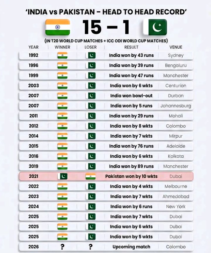 How can someone call it "Rivalry"??
#INDvPAK #T20WorldCup