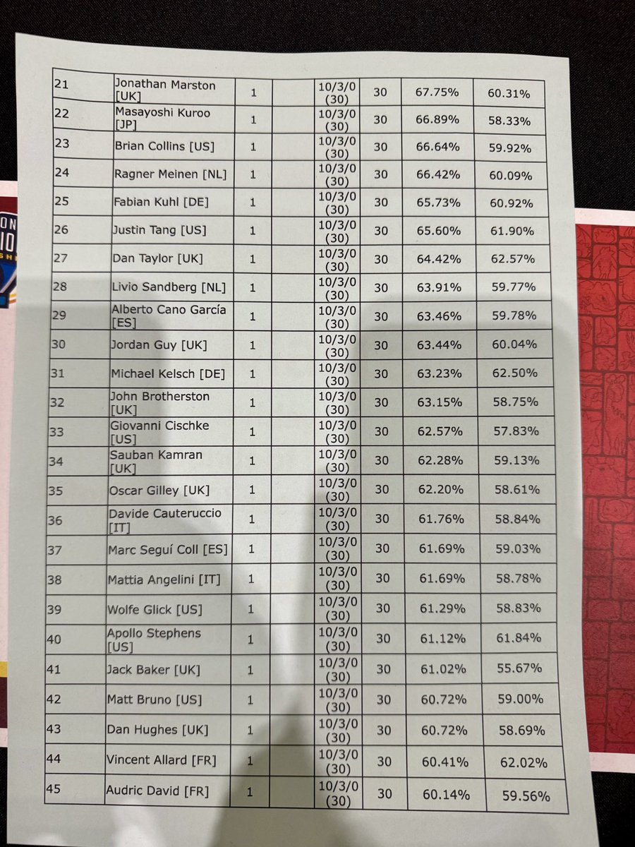 DanTaylor36's tweet photo. @Cecil9s @SushiWei @JoshPlaysVGC Just look at some of those names honestly, never would have believed I’d be mixing it with these guys https://t.co/veomyUItVo