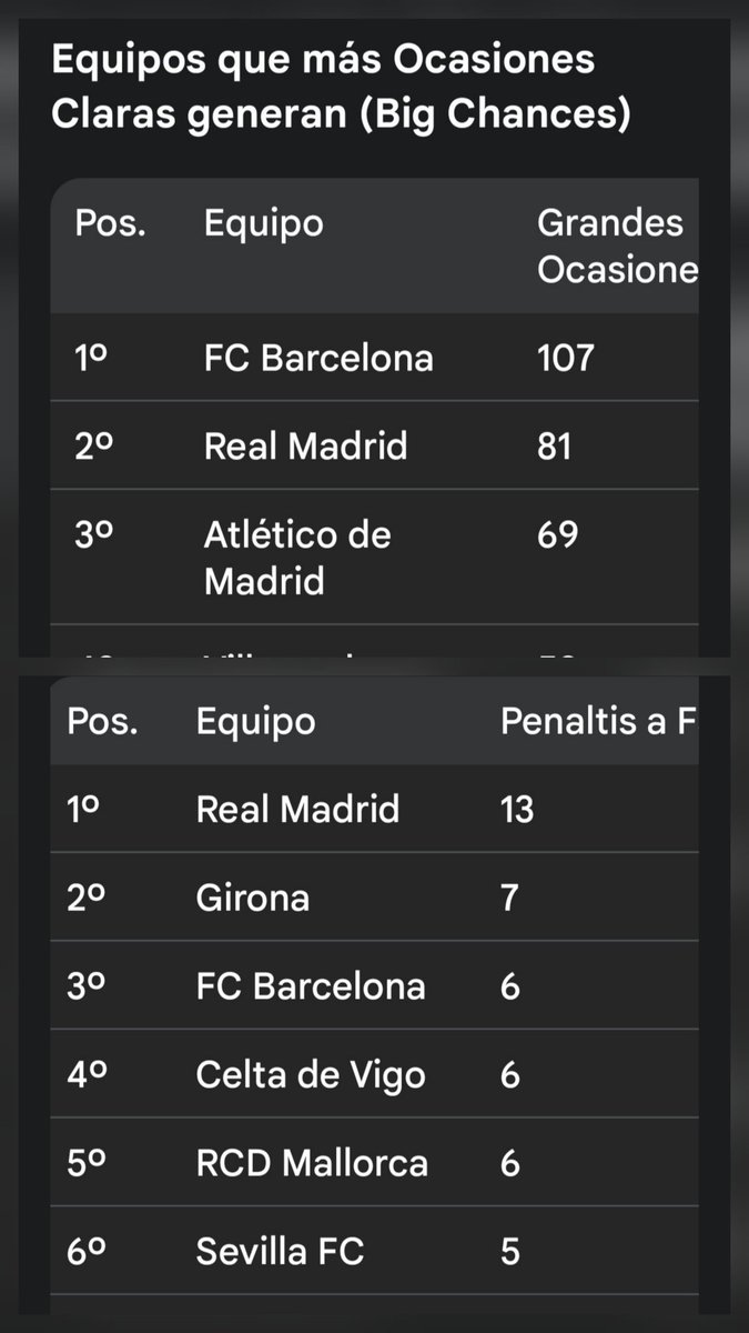RAZORBAC74's tweet photo. @futbol_fantasy Solo datos objetivos, valoraciones solo mayores de edad mental. https://t.co/r2jzXjtILl