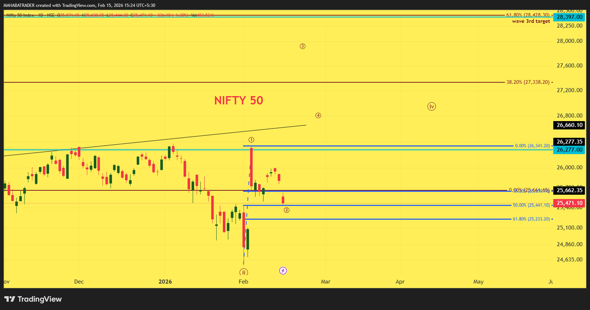 MahabaTrader's tweet photo. 🚀🚀🚀Nifty 50 may resume upside toward 26,800 and 27,300 levels if support holds, signaling continuation of larger bullish wave structure.
#SILVER #Nifty #Nifty50 #CrudeOil #StockMarket #Sensex #StockMarketIndia #stockmarketcrash #naturalgas #WTI #Gold #Banknifty #forexsignals https://t.co/EcYn6dktfK