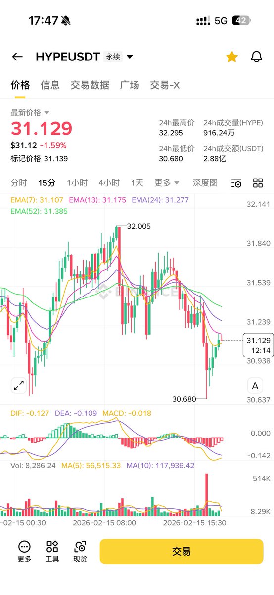 最近一直在深度研究 $HYPE ，也会是这轮持续买入的标的，目前的价位还有至少五倍空间--150

$HYPE 最狠的地方在于它的代币机制——97% 的交易手续费收入直接用于回购HYPE。什么意思？只要 Hyperliquid 的交易量在，就有持续的买盘在。

现在 Hyperliquid 的永续合约日交易量约80