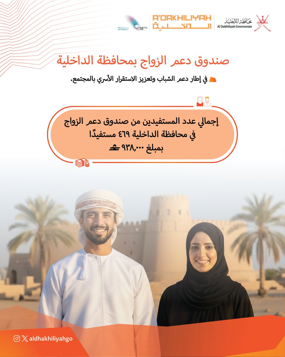 استكملت #محافظة_الداخلية إجراءات الدفعة الثالثة لمستحقي دعم صندوق الزواج، ليبلغ بذلك إجمالي عدد المستفيدين 469 مستفيدًا، بمبلغ إجمالي قدره 938,000 ريال عُماني.
يأتي هذا الدعم في إطار الجهود الوطنية لدعم الشباب وتعزيز الاستقرار الأسري بالمجتمع.