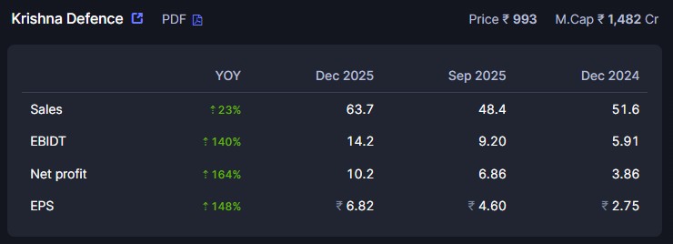 Krishna Defence &amp; Allied Industries Ltd
#KrishnaDefence #Q3FY26 #RESULT