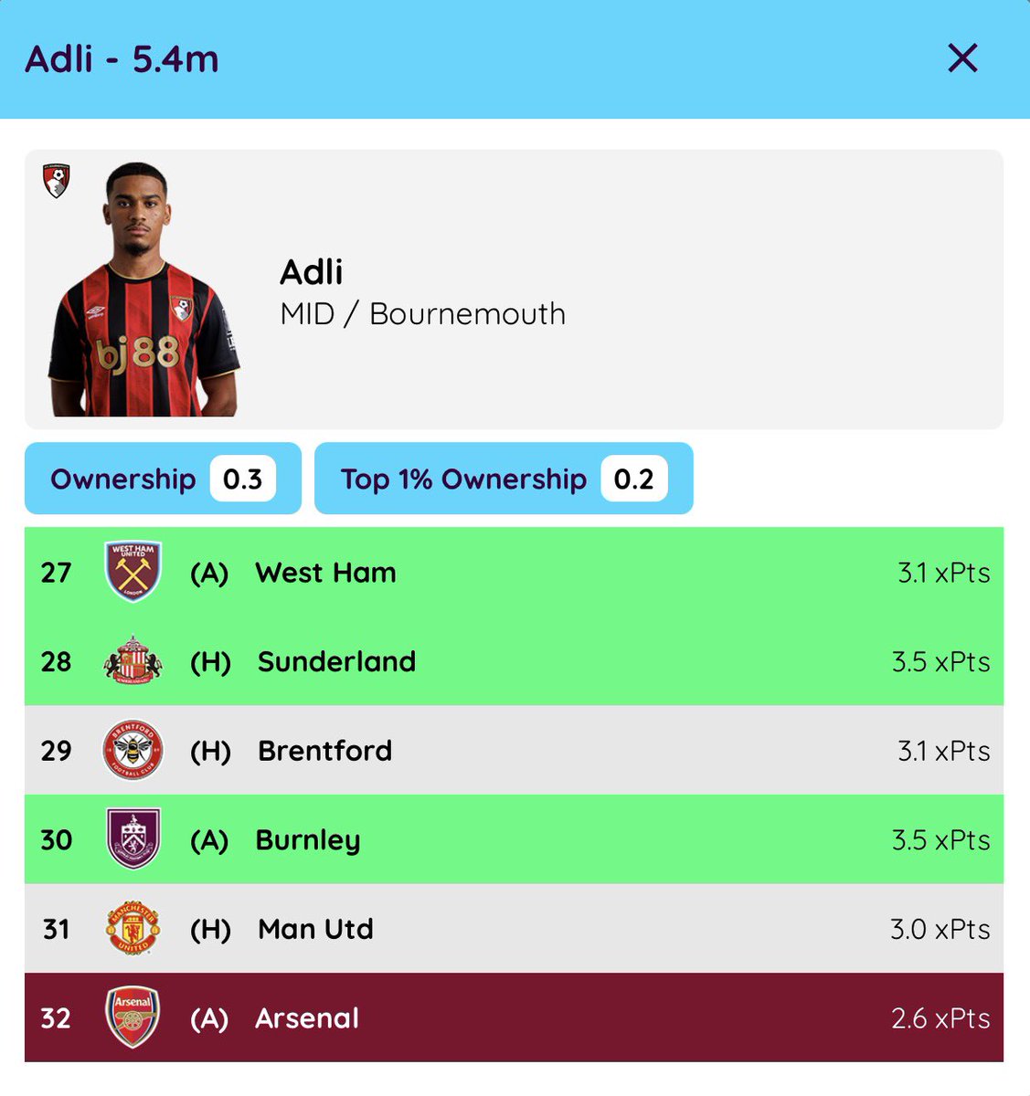 AlaaEsam1995's tweet photo. Who's best one from Bournemouth midfield

Adli X Rayan

Starts: 8 X 2
Goals: 3 X 2
Assists: 2 X 1
xGoal per 90: 0.27 X 0.23
xAssist per 90: 0.16 X 0.33
xGoal involvement per 90: 0.43 X 0.56
Total Points: 55 X 19
Price: 5.4m X 5.5m

#fpl https://t.co/6Kk17rYxUu