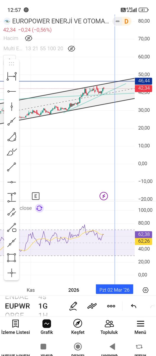 #eupwr oluşturduğu majör de kırılma yok yoluna devam ediyor. ana direnç olarak gördüğüm 47 kırılımı için güç topluyor mart başı Şubat sonu hareket bekliyorum RSİ soğutma dönemi olarak bu süreci görmek lazim