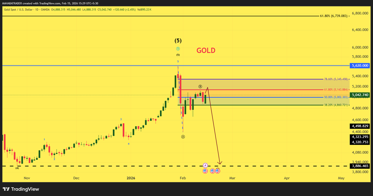 MahabaTrader's tweet photo. Gold may complete short-term bounce toward 5,150–5,300, then decline toward 3,900 support before larger bullish trend resumes.
#GOLD  #Nifty #Nifty50 #CrudeOil #StockMarket #Sensex #StockMarketIndia #stockmarketcrash #naturalgas #WTI #SILVER  #Banknifty #forexsignals https://t.co/gcQQoFvl68