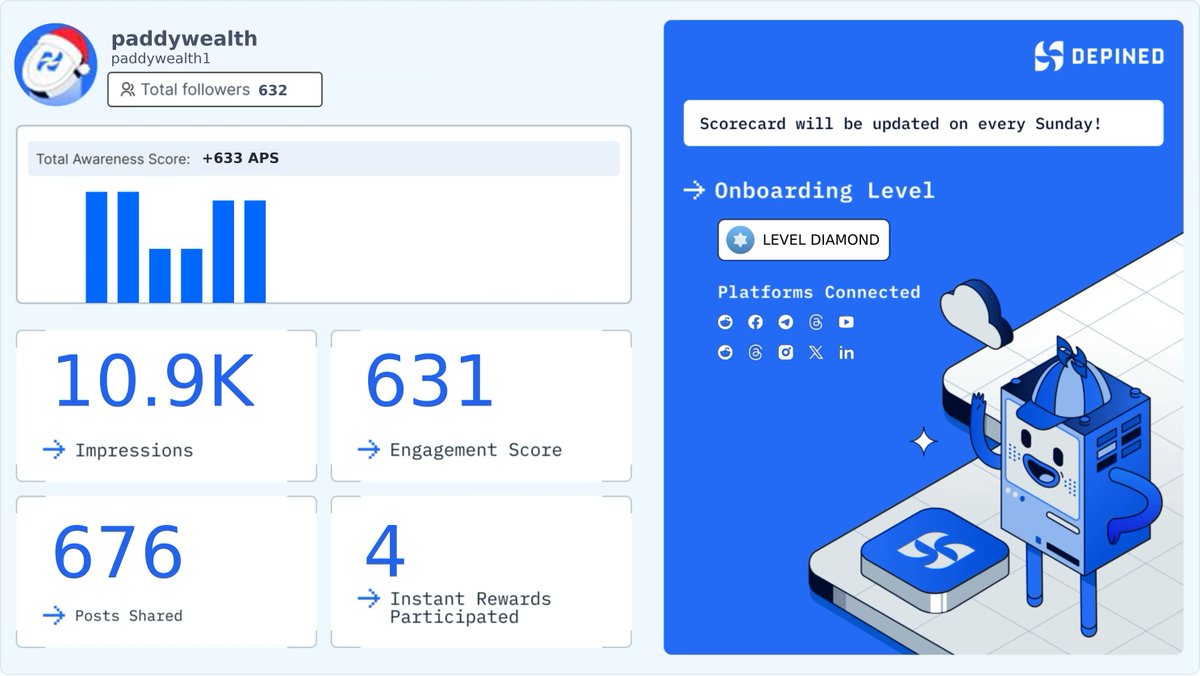 paddywealth1's tweet image. Weekly Hivemind Scorecard 📊
Progress tracked. Engagement validated. Rewards active.

Check it out and start earning:
👉 hivemind.depined.org #DigitalAltering #OnlineWhole #WebExclusive
