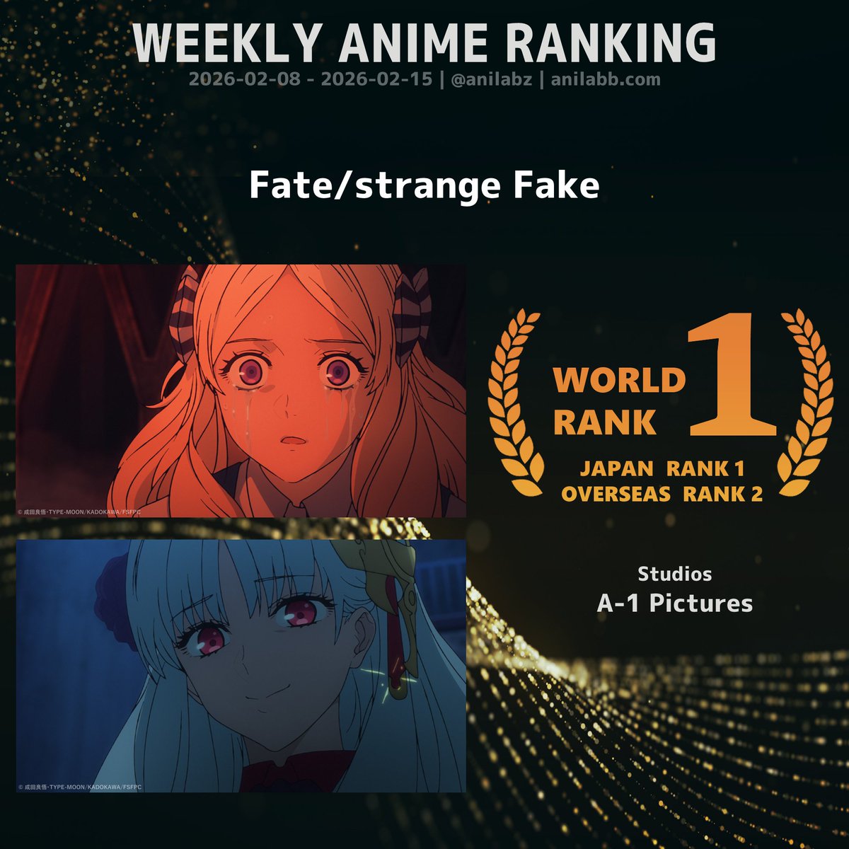 ━━━━━━━━━━━━━━━━━━
🏆『#Fate/strange Fake』
今週の世界アニメランキング1位に！✨
━━━━━━━━━━━━━━━━━━

#strangefake #ストレンジフェイク

日本・海外のランキング・投票はこちら🗳️
▶︎ anilabb.com/rate/anime