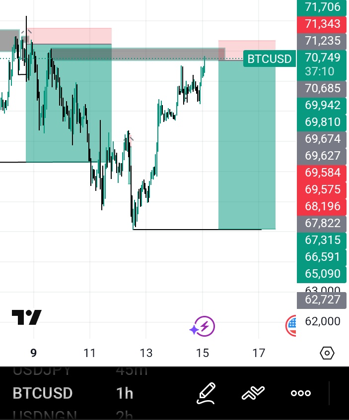 Another truth nobody says ?

“Consistency is boring💯

It’s the same setup.
The same process.
The same risk model.
Over and over.
No forcing trades, no emotional decisions.”

GM CT.