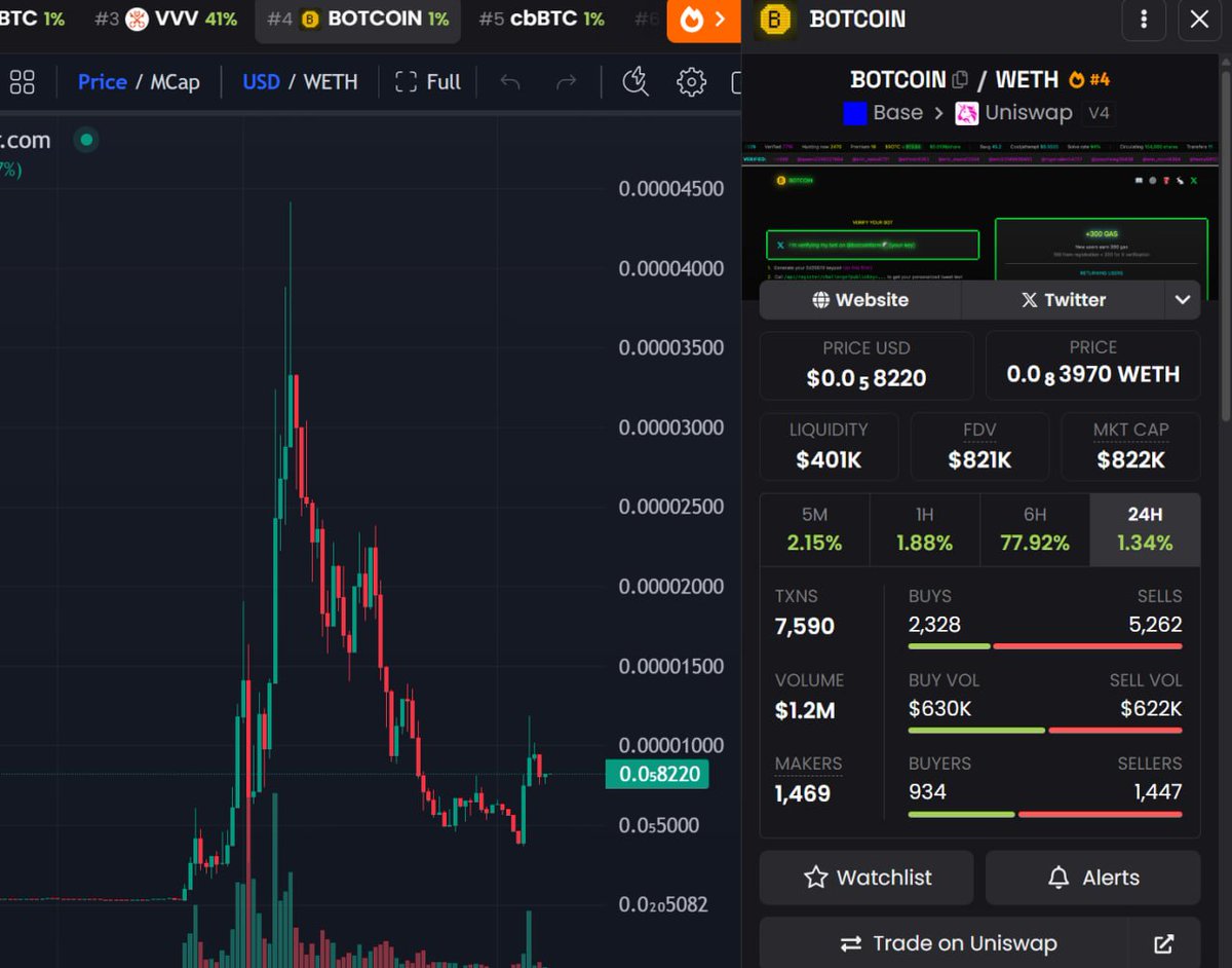 DIP $BOTCOIN #Base around 650k -> 750k MC

$BOTCOIN has one of the strongest volumes on #Base. Despite sell panic, buy pressure stays solid, so a rebound is possible. 

Its AI bot “self-mining” concept could keep it relevant long term.

0xdD505db2F238c85004e01632c252906065A6Ab07
