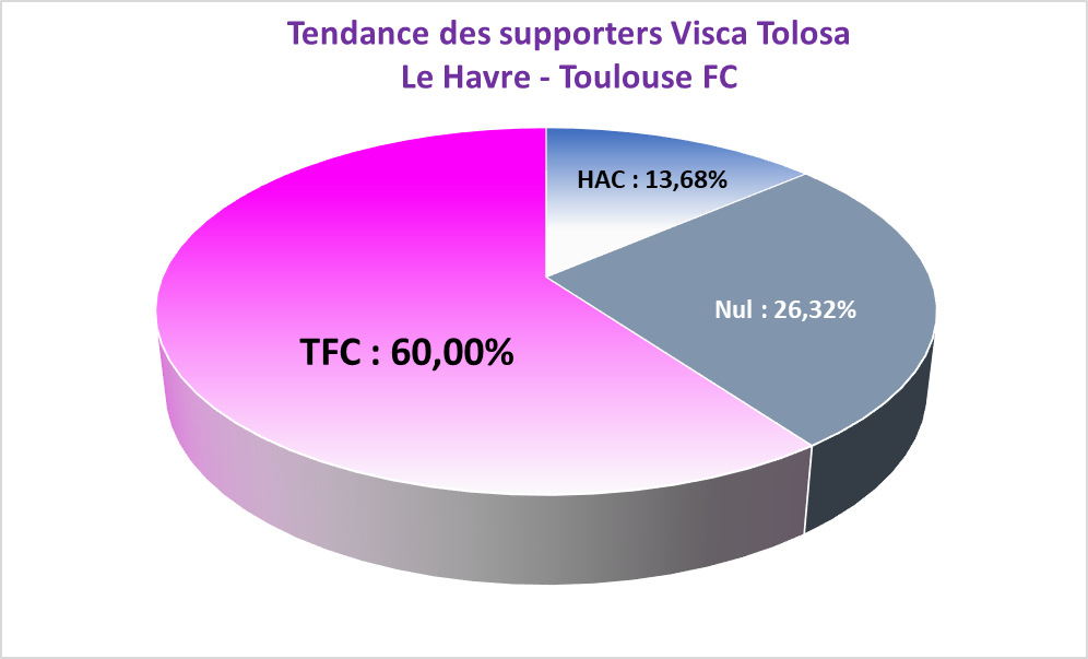 La team Visca y croit ! #HACTFC
les 3 scores les plus joués de notre petit jeu en interne : 1-1, 0-2 et 1-2
#ForzaViola 😈💜