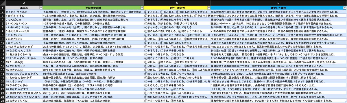 「数学的な見方・考え方」を
年間指導計画で一覧化してみました👀

一応、全学年分作ってあります😊

✅そろえる 
✅まとめる 
✅同じように 
✅わけをはっきり 
✅別のものに表す 
✅きまり

迷ったらこれで単元の軸を考えよ。

#教職員垢で朝の挨拶を