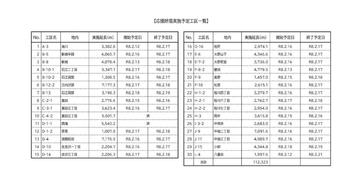 soichiro_Aomori's tweet photo. 令和8年年青森県豪雪対応0215  青森市内生活道路について。県の財政支援を受けて除排雪を実施する工区の開始時期等について、青森市から発表がありました。該当する市民の皆様、ご家族等がいらっしゃる皆様はご確認ください。

県としてはこれら工区内の全部で確実に実施されように求め、実施後の確認についても県でも取り組むことも伝えています。

さらにこの30工区以外の約140工区については、工区の一部地域でしか実施していない（全く除排雪が入っていない地域がある）ことや、道路の途中で中途に終了している場所がありかえって危険になっている場所があるなど、完了と言えず、追加の実施やパトロールの強化が必要であるとの認識を伝えています。

県としては、一刻も早く、生活道路が開通されるよう青森市のサポート体制を続けていきます。

今日も日曜ですが、これから各地で除排雪業に当たられる皆さんが活動を始めます。感謝申し上げます。ありがとうございます。