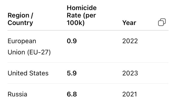 While MAGA propagandists, Elon Musk, JD Vance, and Fox News spend every minute of every day telling you that the Europe you can’t point out on a map is unsafe, we’ve built so much safer of a society that it would take several civil wars to get us on par with the United States.