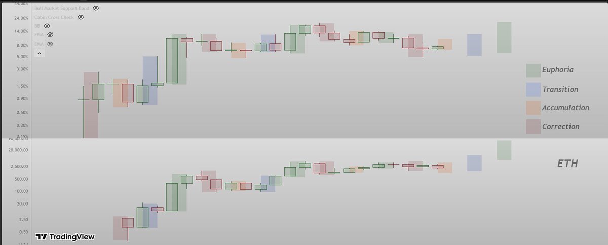 studyE45's tweet image. The 4 year vs this new thing.

The new thing that now is not new, cause it has happend and we cannot ignore it.

A reiteration $ETH and $OTHERS phases but on 6M timeframe.

Whenever you want to see where the cycle ended, just add the most talked memes of each cycle and you will