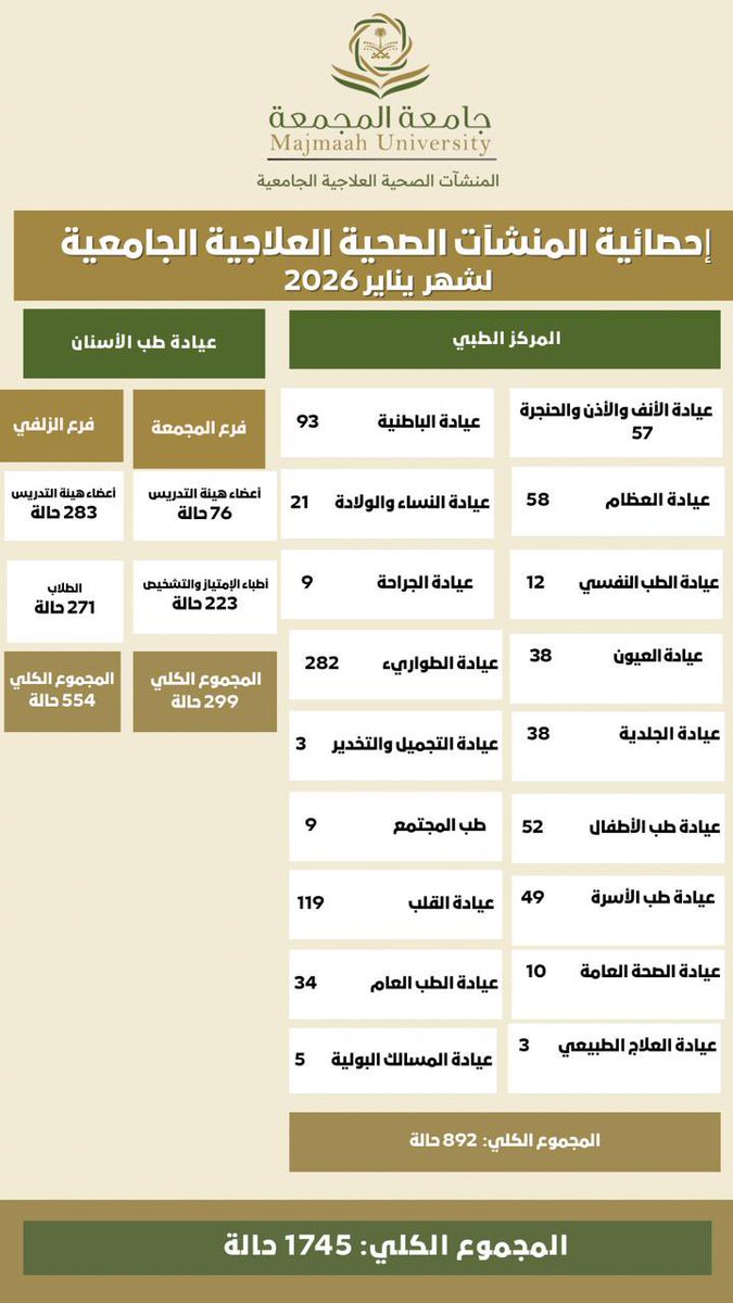 * احصائية المنشآت الصحية .. لشهر يناير 2026

#جامعة_المجمعة 
<a href="/vr_mu/">وكالة الجامعة للتنمية والاستثمار</a>